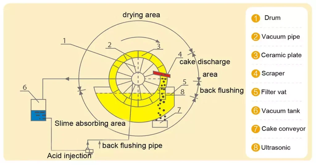 vacuum disc filter principle